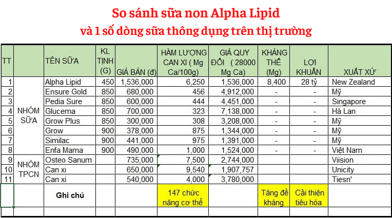 So sánh sữa non Alpha Lipid với một số dòng sữa và TPCN thông dụng trên thị trường